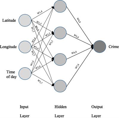 Frontiers | Predicting Crime And Other Uses Of Neural Networks In ...